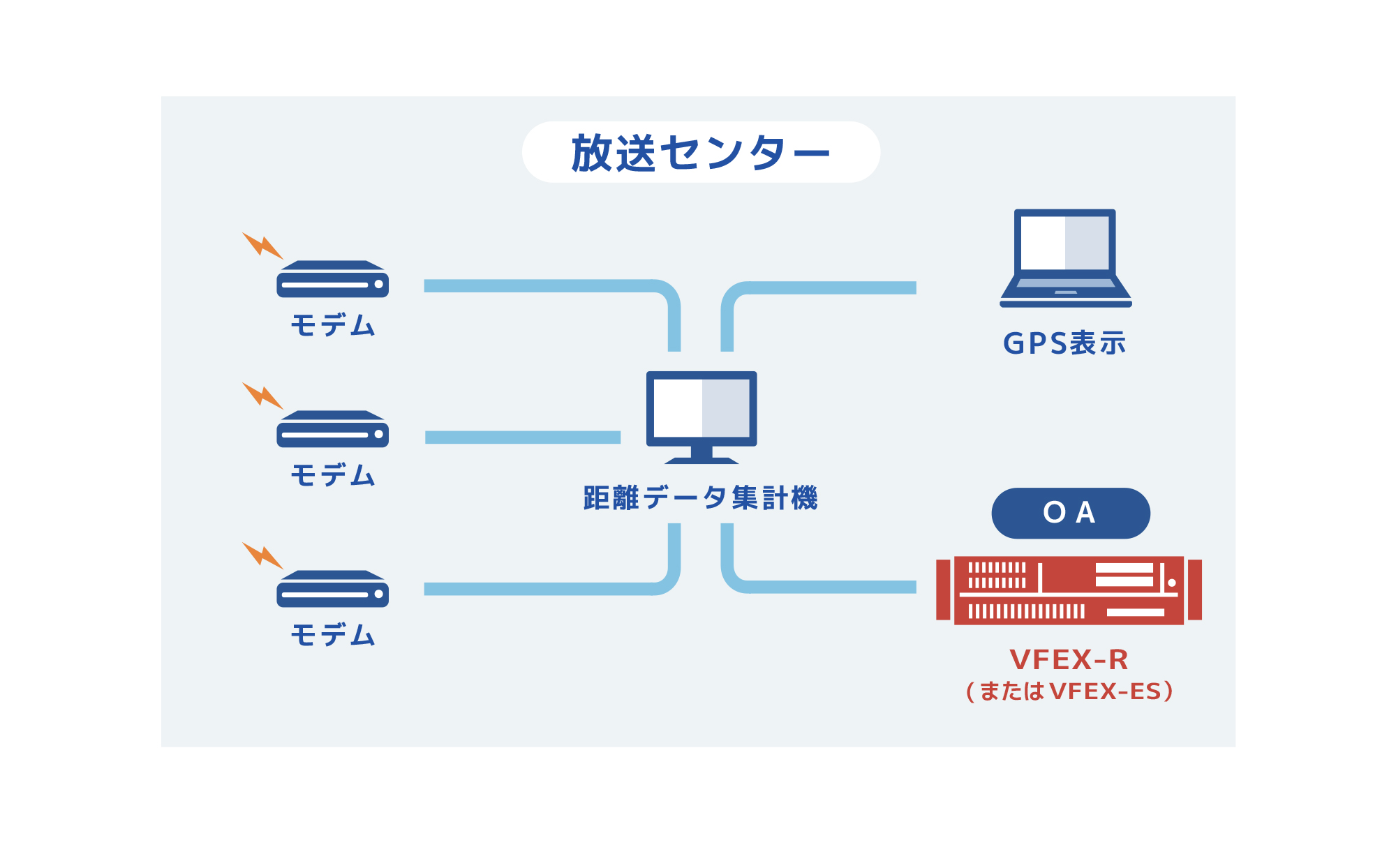 送出機２台の基本システム構成