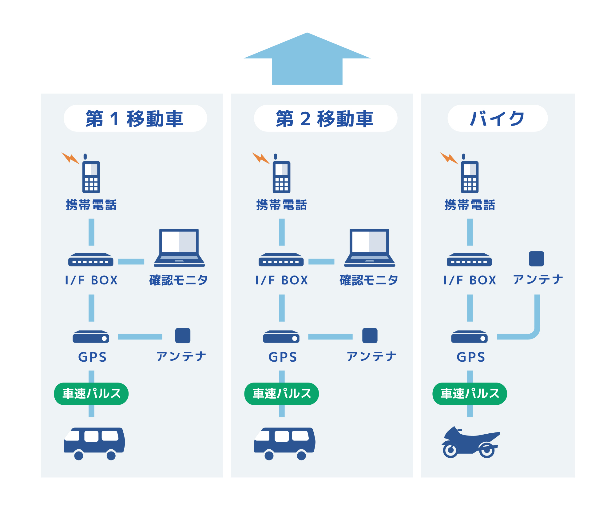 送出機２台の基本システム構成