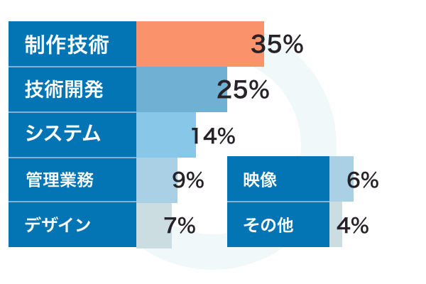 部署ごとの人数画像